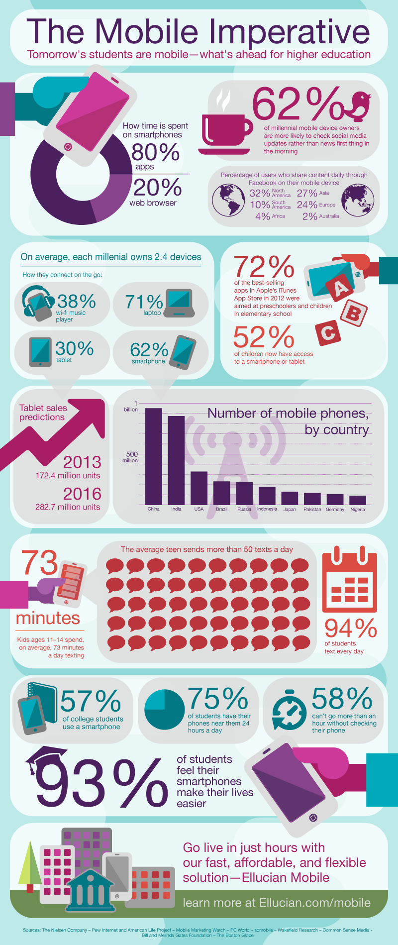 Mobile Learning in Higher Education Infographic