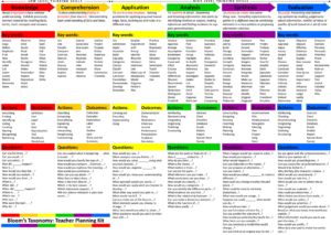 Best Bloom's Taxonomy Chart from http://www.educatorstechnology.com